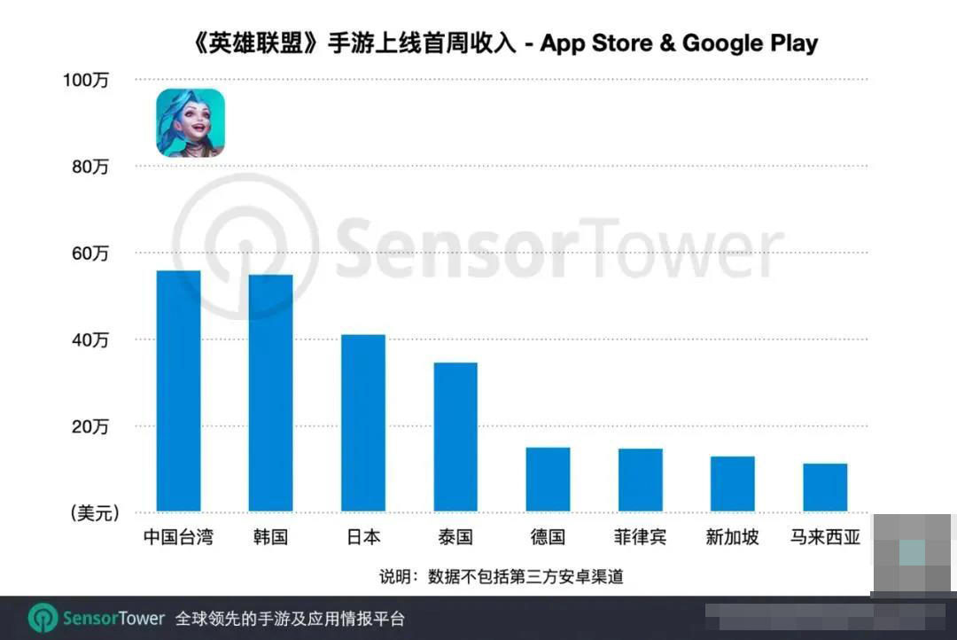 《英雄联盟手游》全球累计下载达1250万次，东南亚表现最佳