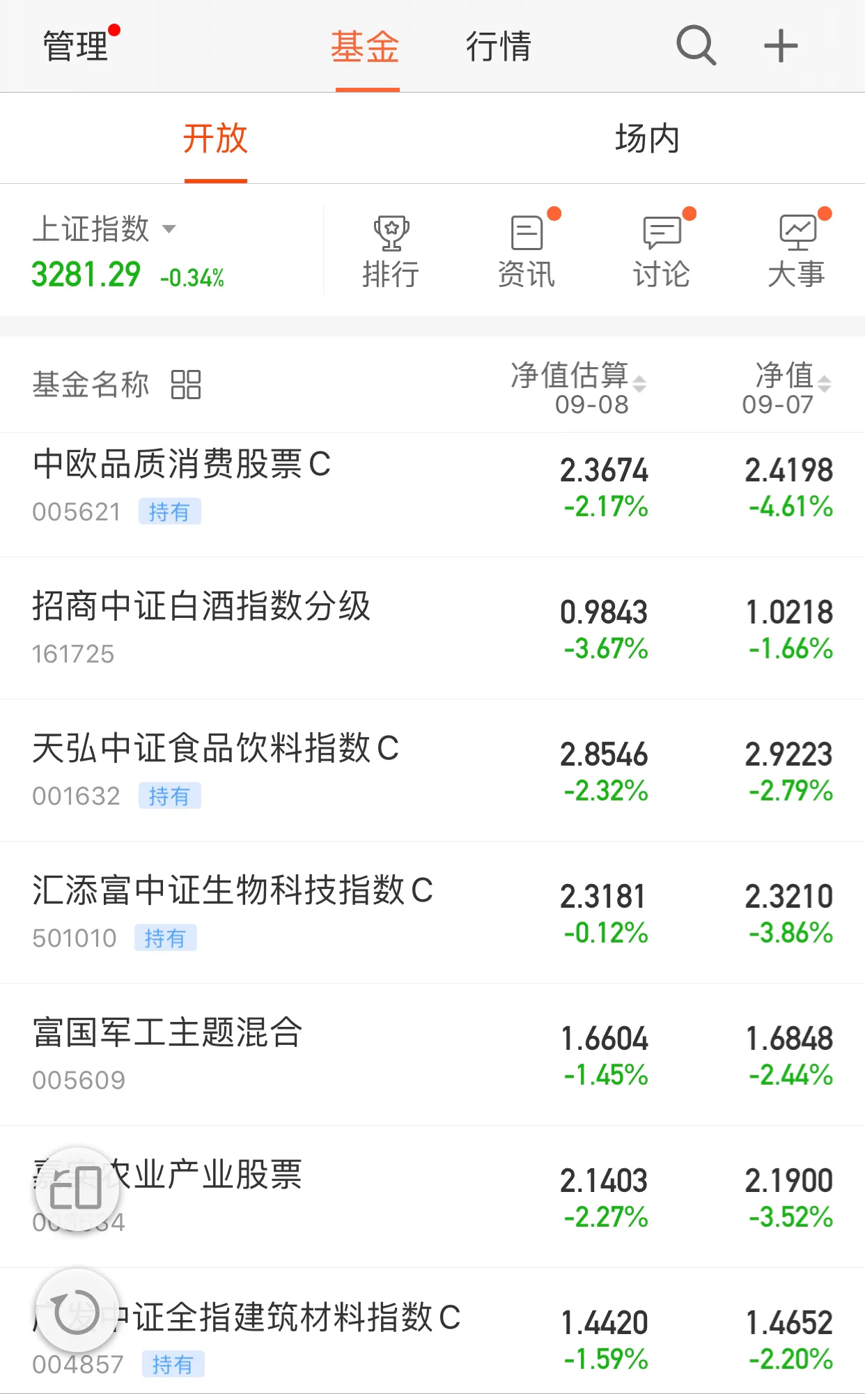 9月8日，科技、白酒、医药等热点基金午评！