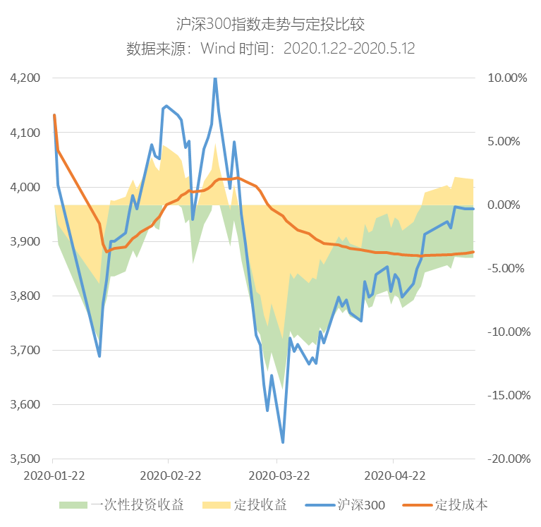基金回本了，什么时候赎回？
