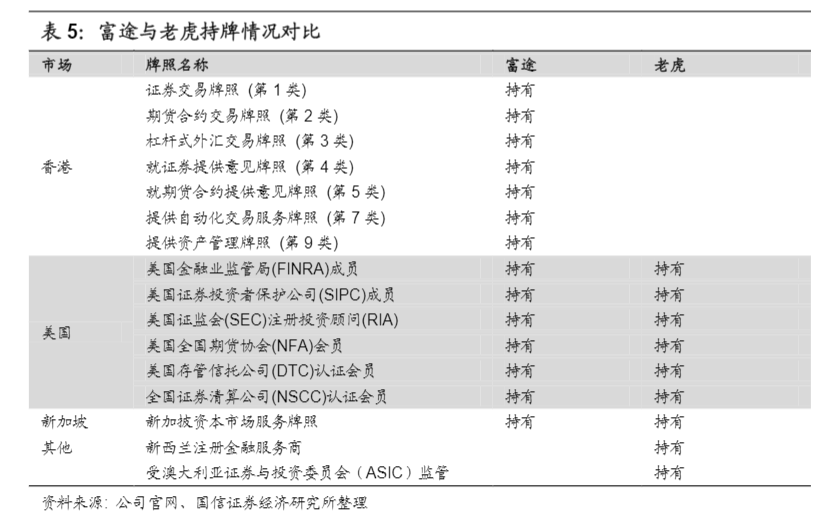 互联网券商“一哥”之争，从国内打到海外