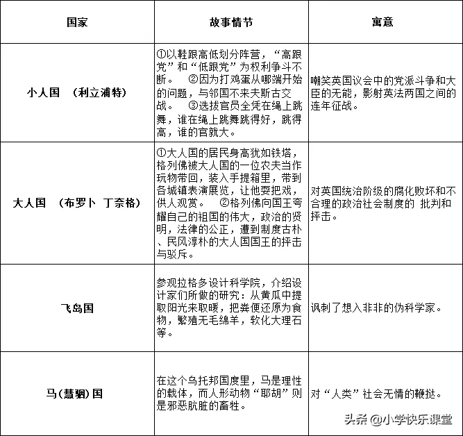 《名人传》《格列佛游记》《海底两万里》考点梳理及练习题汇总