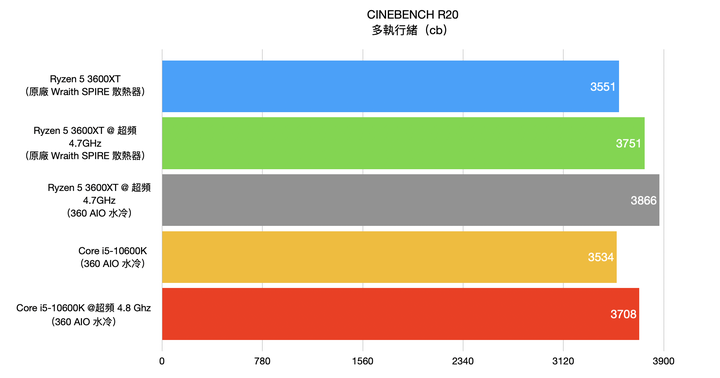 AMD Ryzen 5 3600XT处理器开箱实测，超越官方规格4.7G超频表现