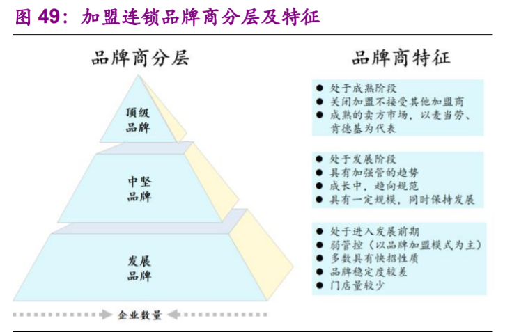食品行业专题报告：加盟连锁，千帆竞发，方兴未艾