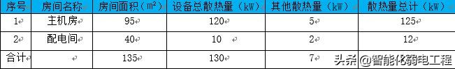 一套详细的智能化弱电机房建设解决方案