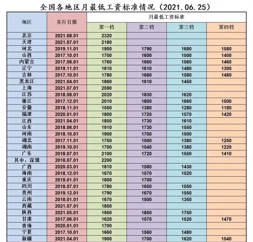 多地迎来最低工资上调！快来看看你们有没有拖你们省的后腿