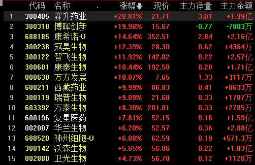 创业板大涨1.74%，关注光伏的三条主线，和疫情线的细分方向