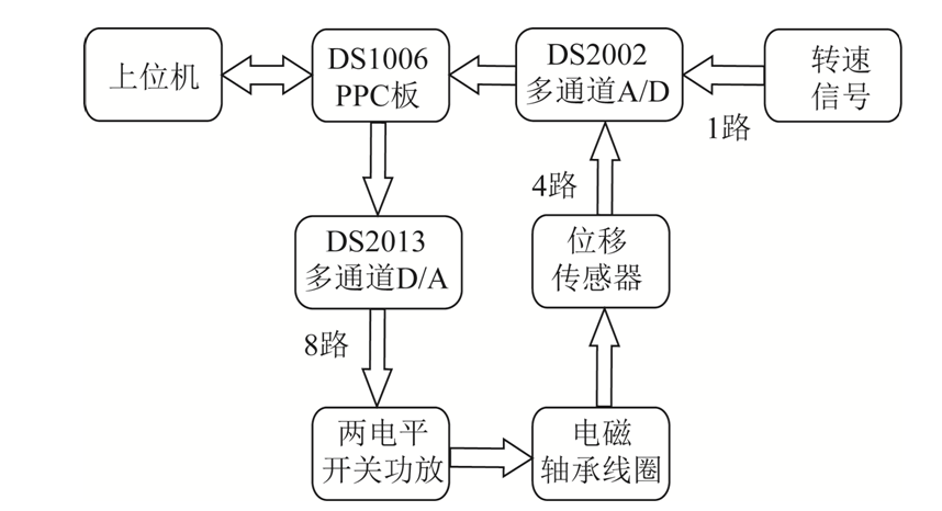 磁悬浮高速电机刚性转子的自动平衡方法