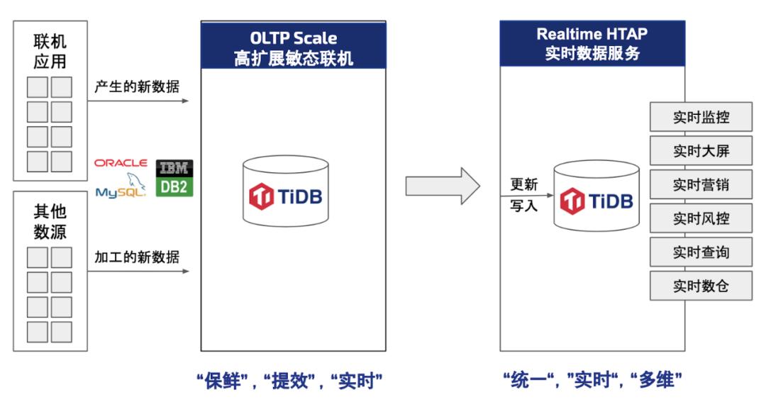 With the acceleration of digitalization, how can data be kept fresh and