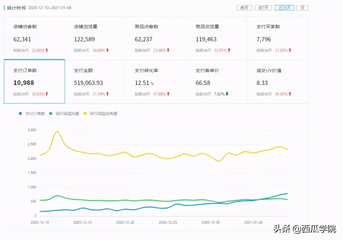 新手开拼多多店铺，3个核心操作要做好