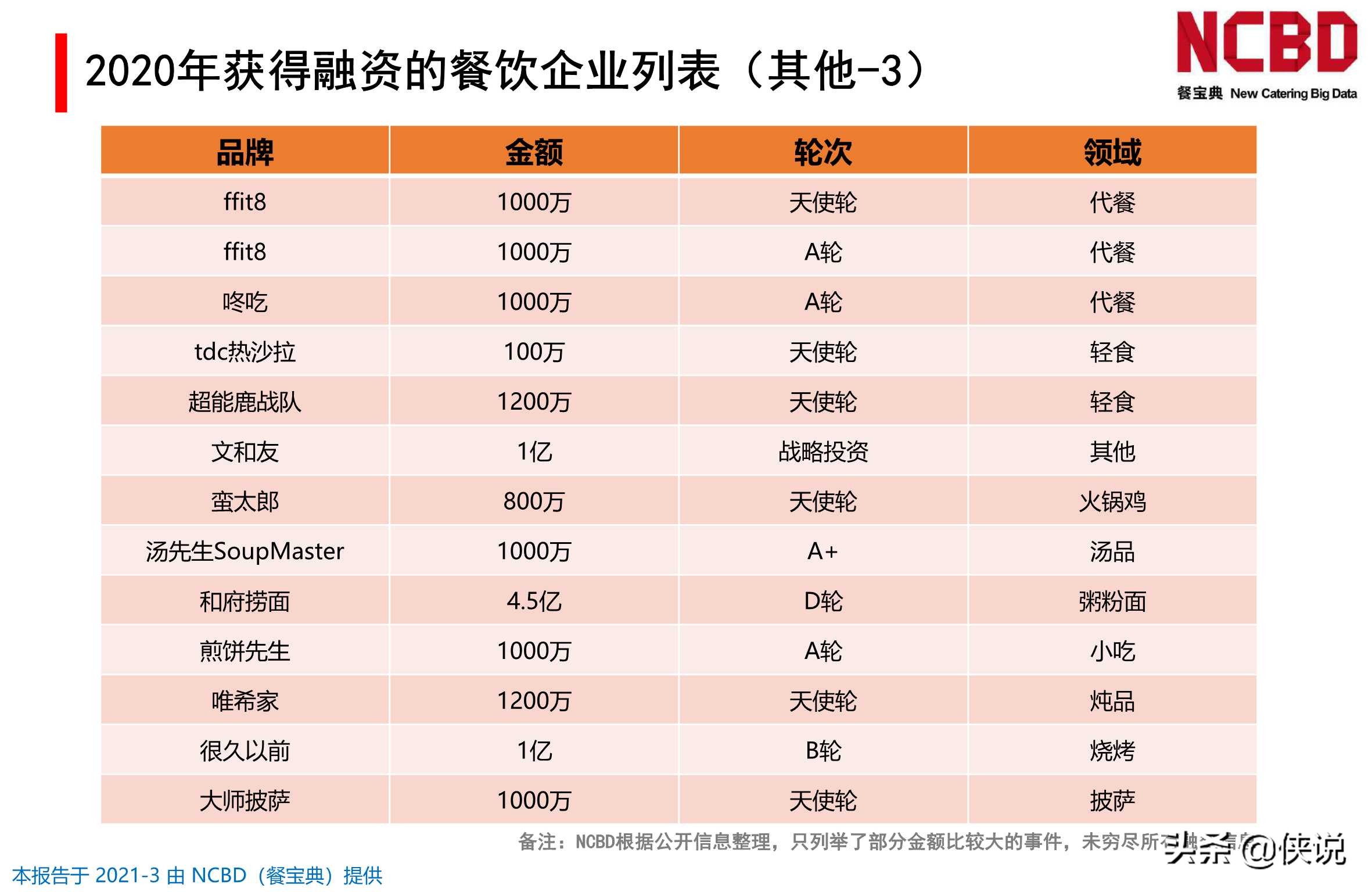 2020-2021年中国餐饮行业投融资分析报告