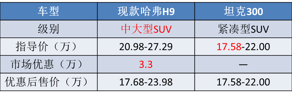 撞脸丰田普拉多，新款哈弗H9曝光，注定争不过坦克300？