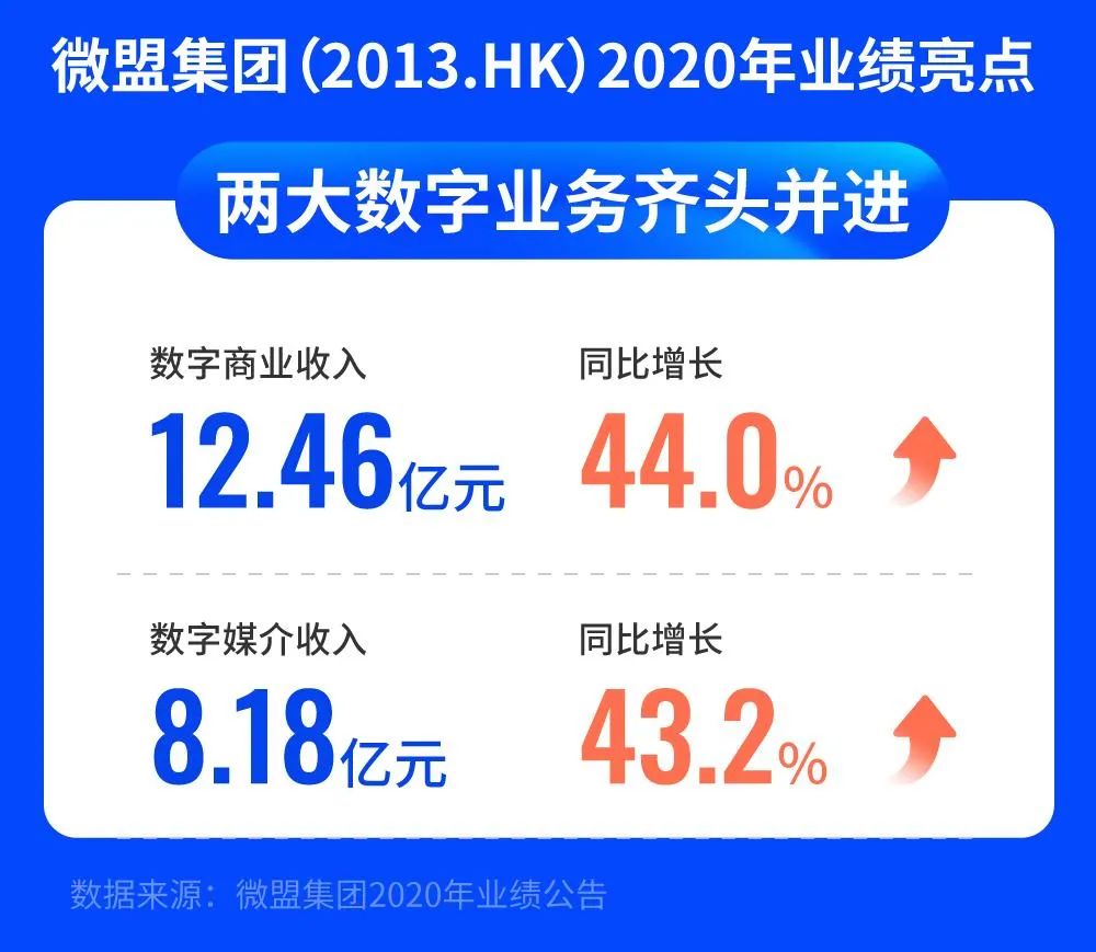 微盟营收大涨43.7%！详拆SaaS第一股2021首份财报