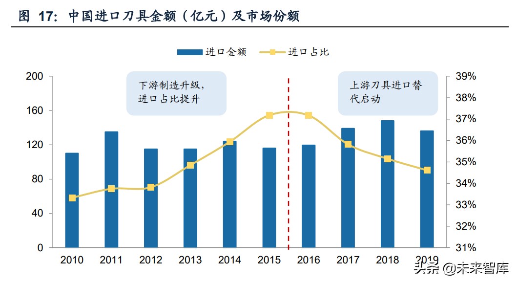 机床刀具行业研究：宝剑锋从磨砺出，国产厂商蓄势待发