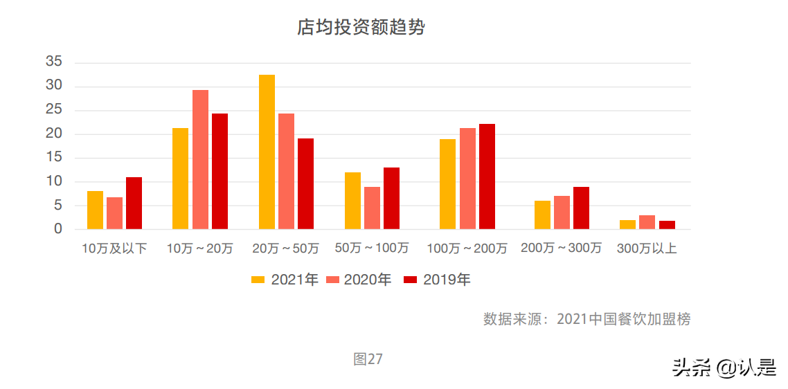 2021中国餐饮加盟行业白皮书