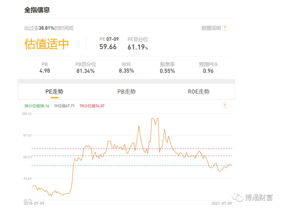 白酒、医疗、新能源、芯片半导体现在的估值处于什么水平？