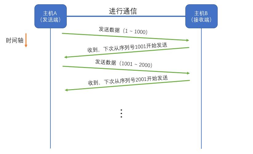 「TCP/IP」图解TCP的通信机制