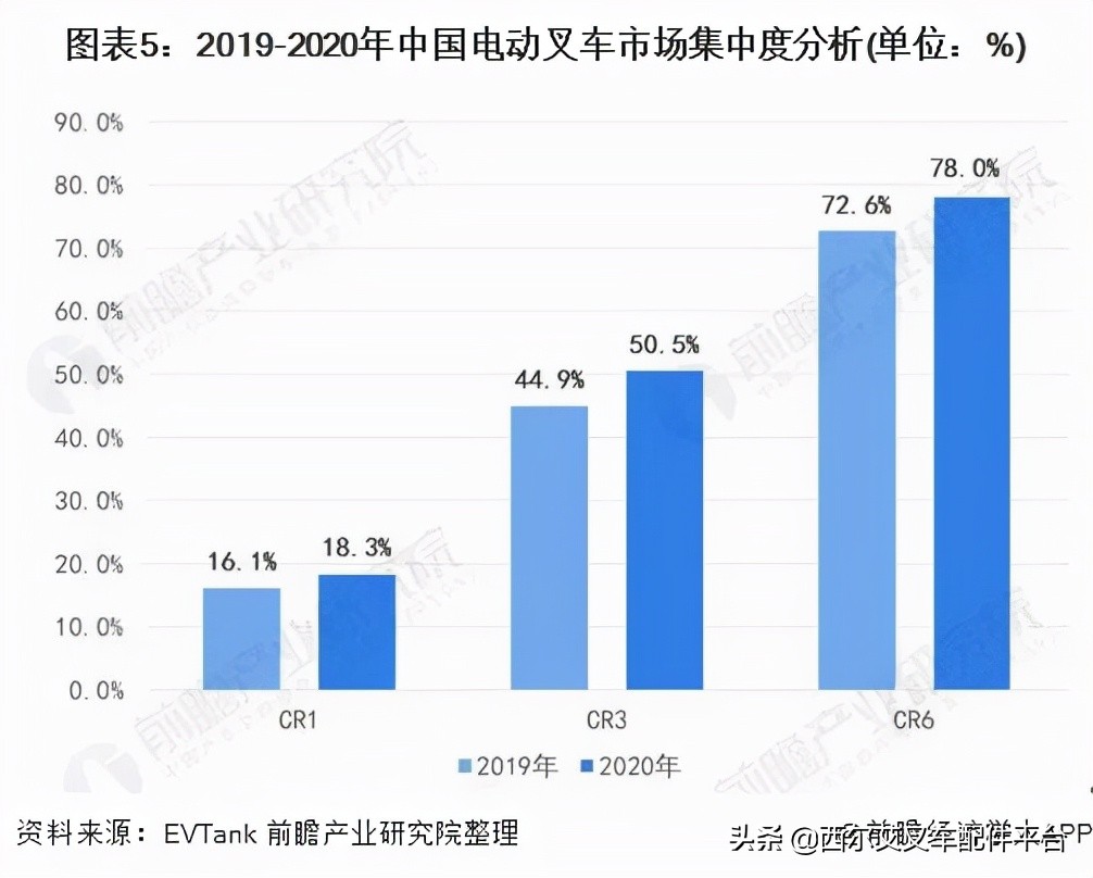 Insight 2022 China's electric forklift industry competition pattern and market share iMedia