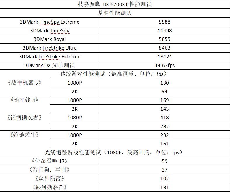 性能、散热远超公版 技嘉RX 6700 XT GAMING OC 12G评测