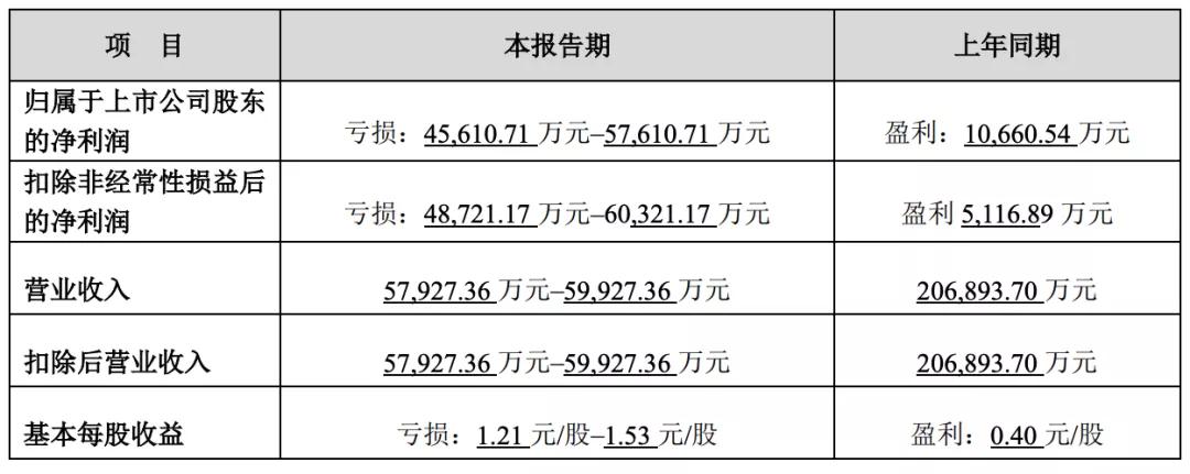 22家文娱上市公司的2020：万达电影或亏70亿