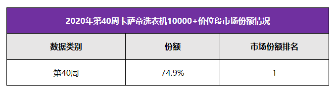 高端销量就小？卡萨帝洗衣机国庆1万以上份额超70%