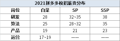 2021全新互联网大厂薪资来啦！哪个最香？