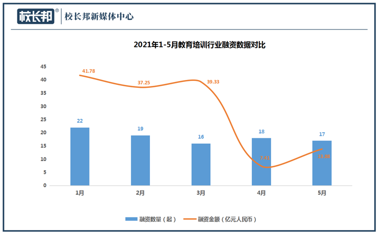 融资金额上升87.31%，教培行业并没有被抛弃