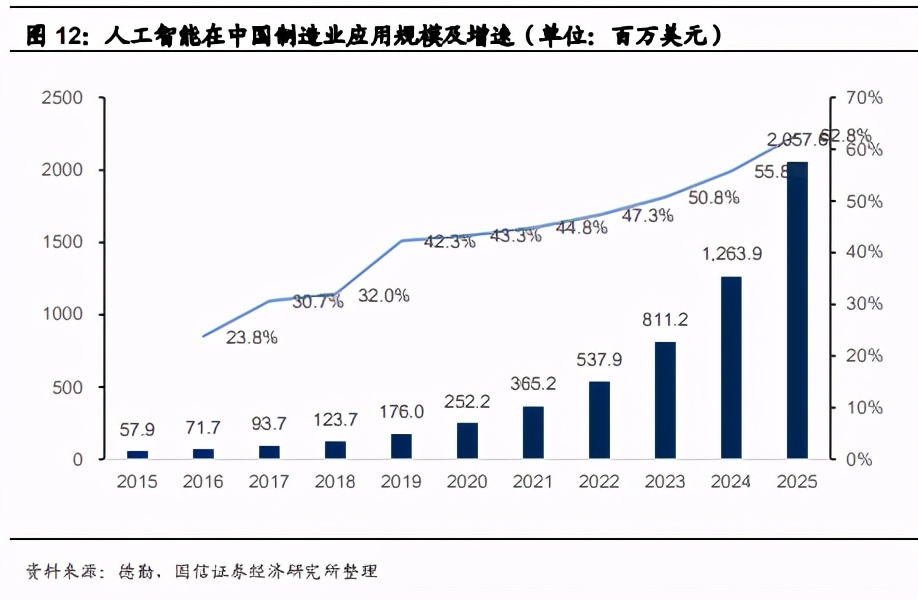 工业智能化专题报告：大数据、AI、工业互联网、信息安全