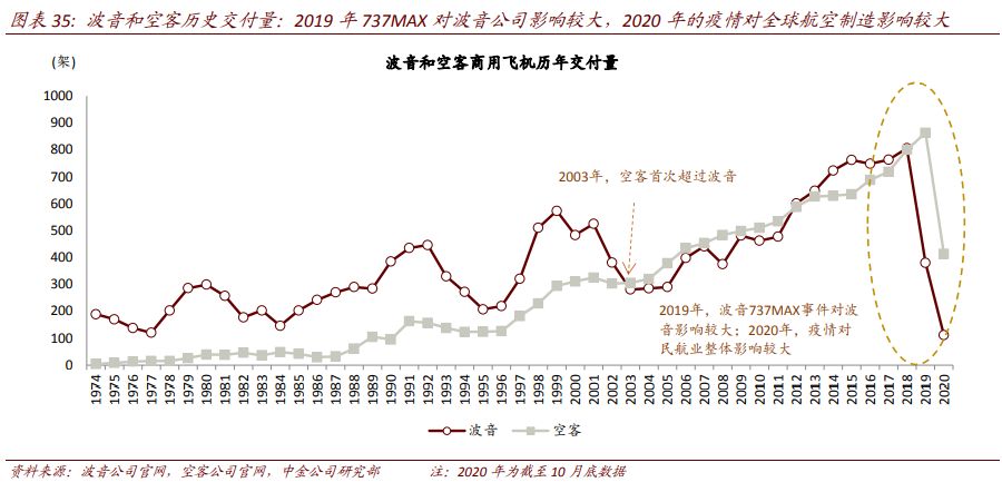 航空航天产业深度报告：剖析九大问题，关注两条主线、两条赛道