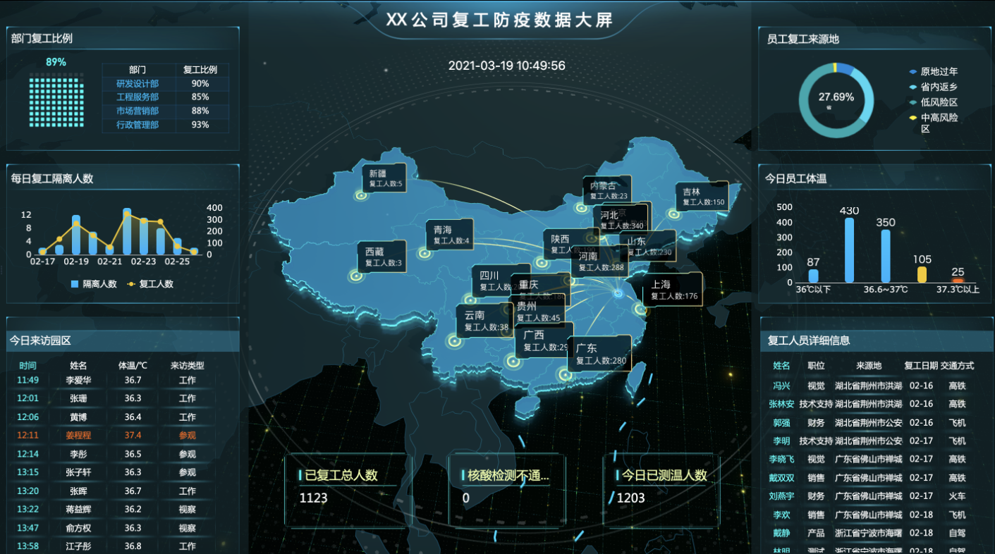 10个行业20张可视化大屏，保证不用敲一个代码，模板都给你