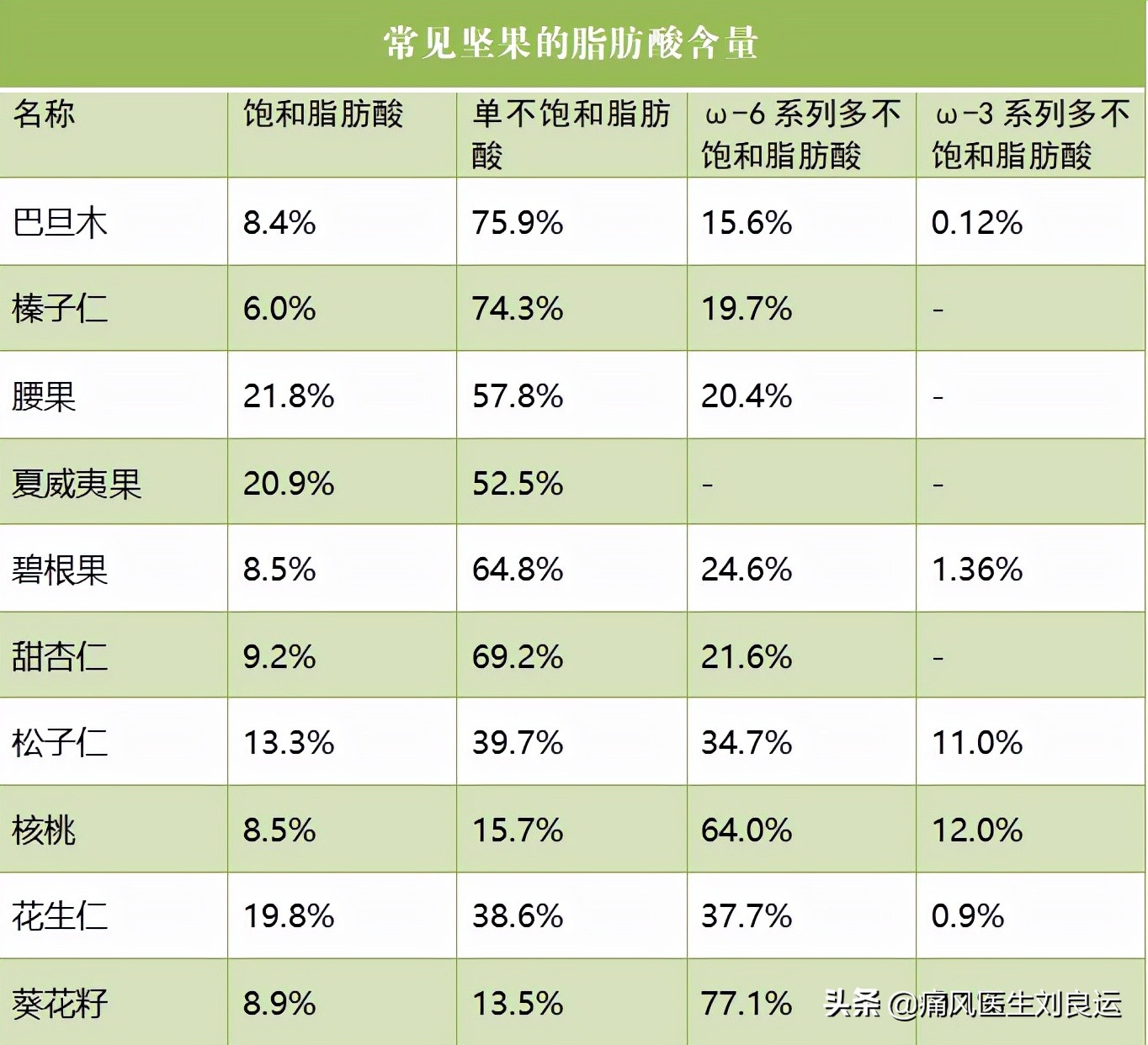 Eating nuts such as melon seeds and peanuts is beneficial to lower uric acid?The doctor refutes