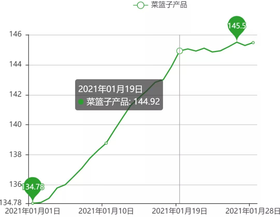 快过年了，菜价还会涨吗？做顿年夜饭要花多少钱？