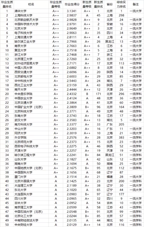 2021中国大学本科新生与毕业质量排行榜,前四是清华、上科大、北航、北大