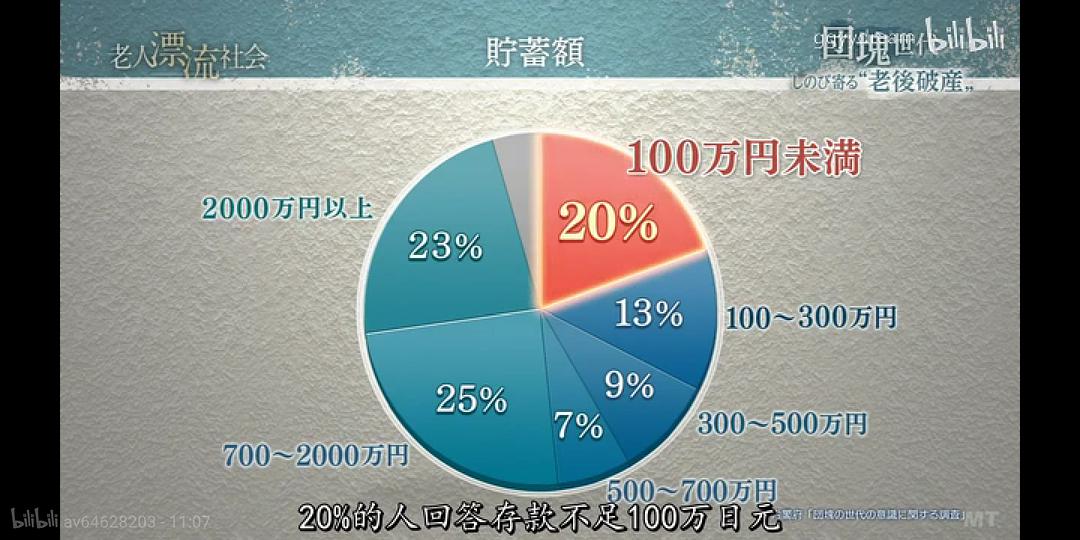 与存款赛跑的日本老人：比起无人送终，老后破产更可怕