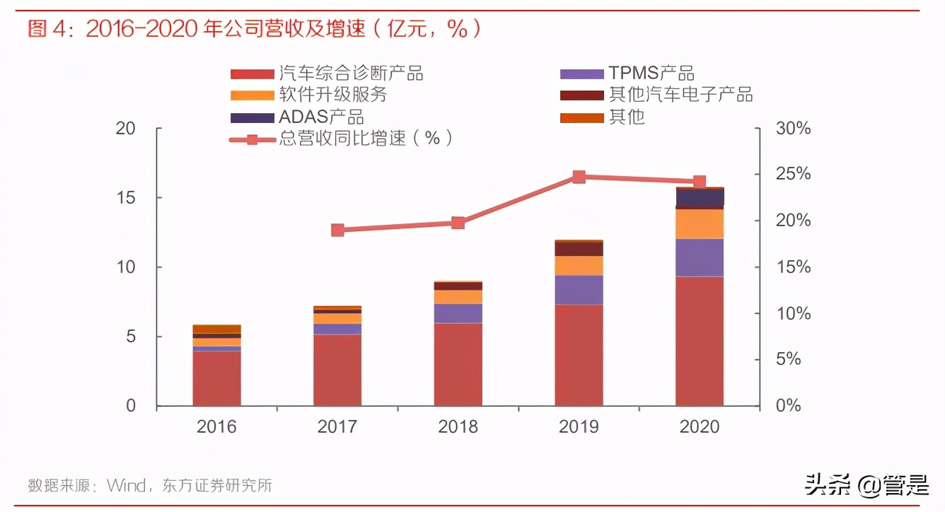 道通科技专题研究：汽车智能诊断龙头，新三化布局打开成长新空间