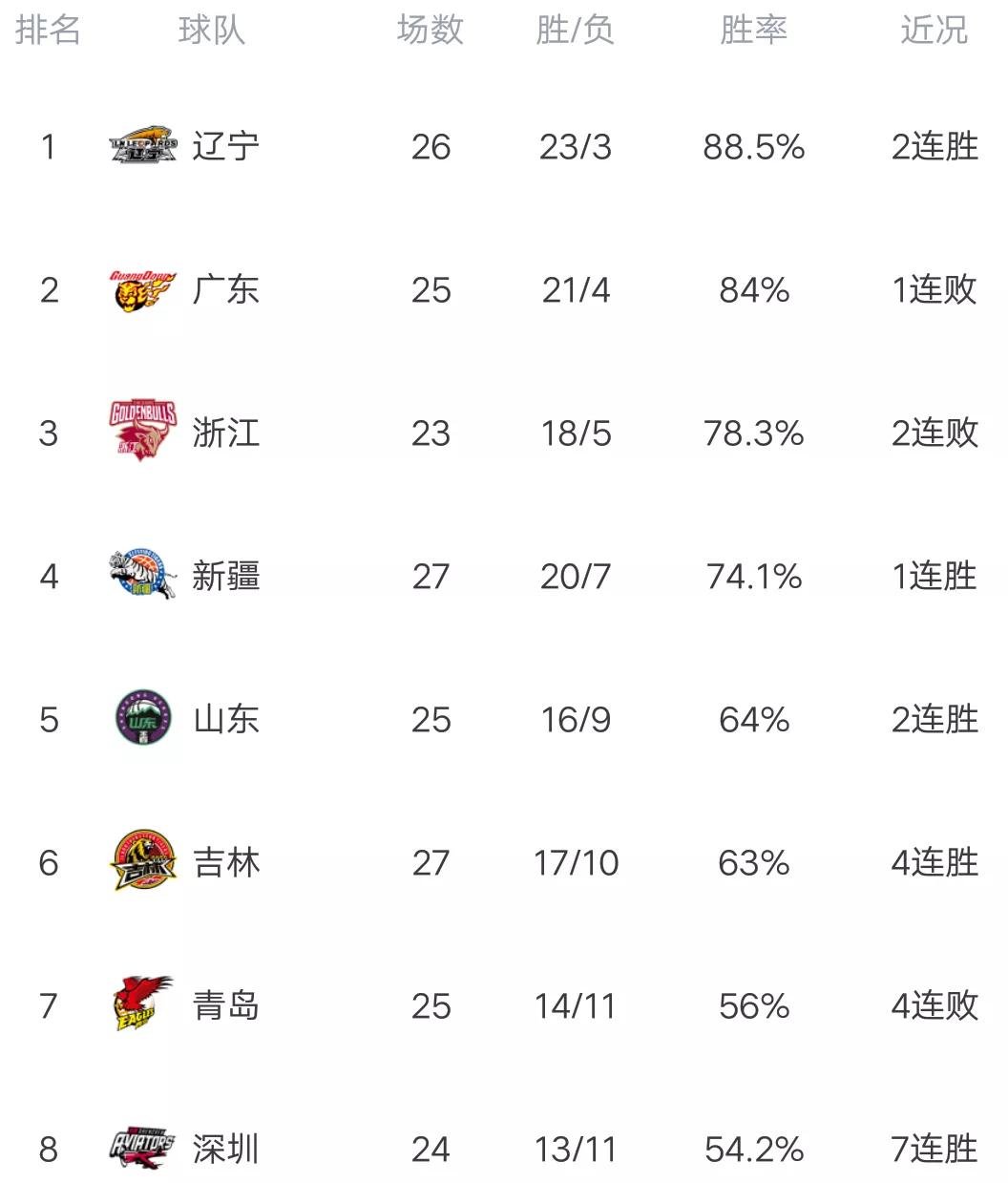 CBA最新积分榜:广东爆大冷，吉林再现巨人杀手本色，轰4连胜