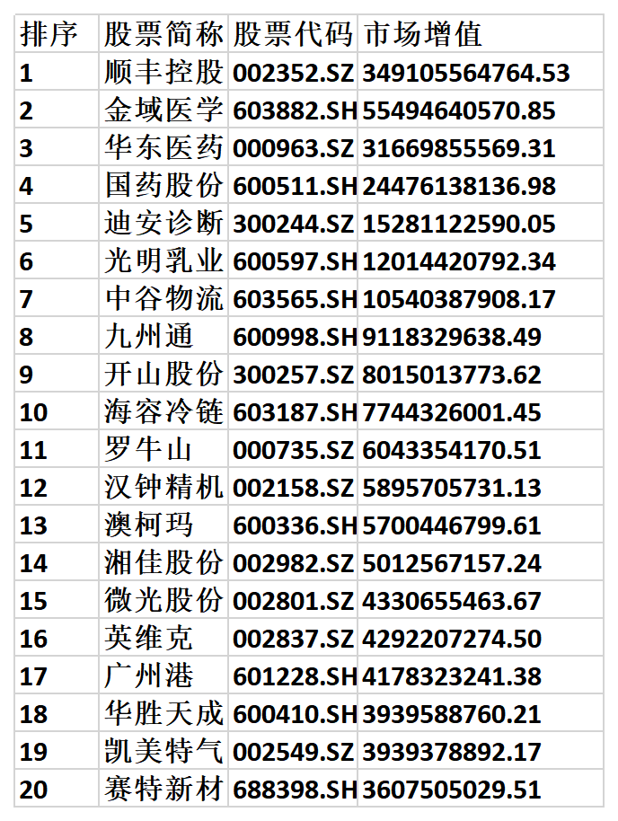 冷链物流概念股的好市值公司有哪些？