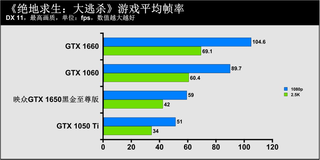 还在用GTX 1050 Ti“勉强吃鸡”？试试映众这款GTX 1650吧！