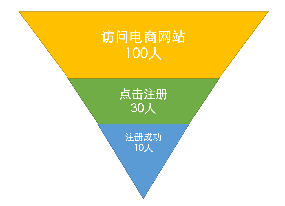 漏斗分析模型