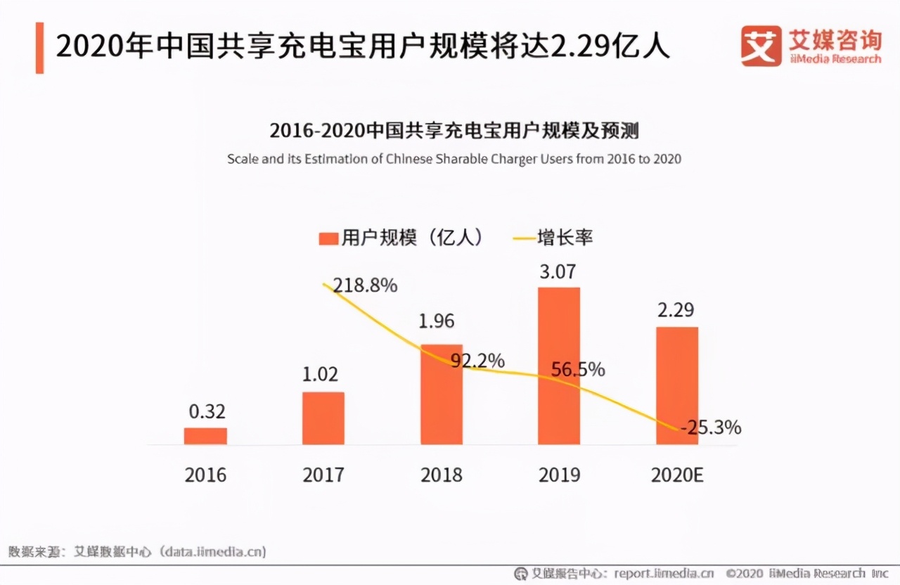 共享充电宝租金一涨再涨，因为亏钱？不，因为赚钱