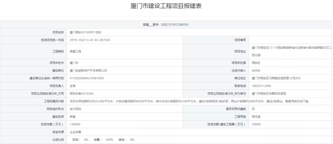 总投168亿！神秘房企拿地19天火速报建，思明百亿