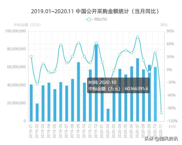 10月实体数据疲软，上海医药/同济科技/安徽水利订单增长突出