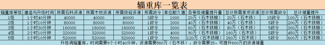 《荣耀新三国》发展期核心建筑你必须升级的辎重库