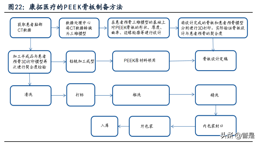 康拓医疗专题报告：神外颅骨修补领域PEEK材料领跑者