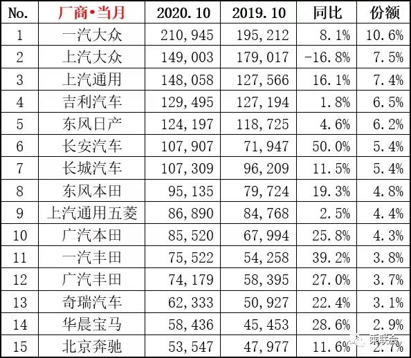 10月车企销量排行榜盘点 上汽大众出现疲软 吉利汽车自主第一