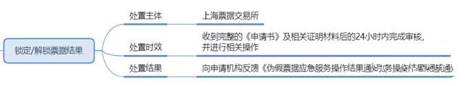 什么是偽假電子商業(yè)承兌匯票，無意收到怎么辦？票交所規(guī)程說了算