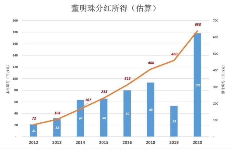 格力割韭菜，董明珠领8亿“退休金”，网友用脚投票，市值跌200亿