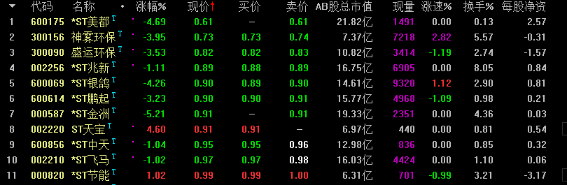 年内第三只1元退市股诞生，13万散户踩雷