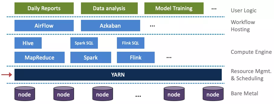 YARN 在字节跳动的优化与实践