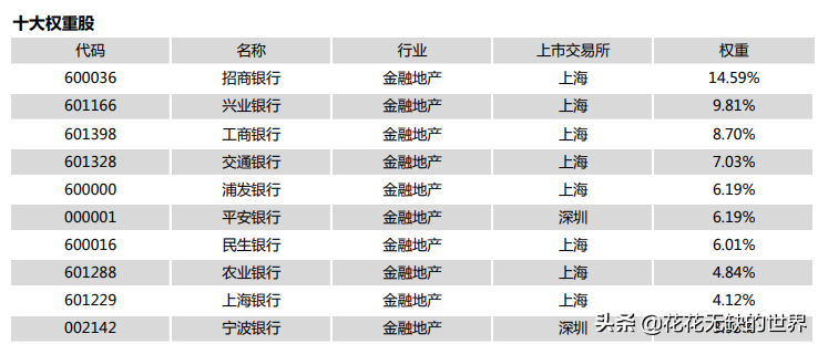 一文解惑：证券ETF、银行ETF、金融ETF、金地ETF要