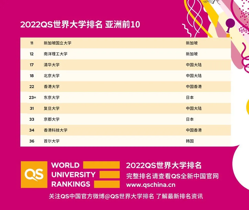 炸了，超大规模洗牌！2022QS世界大学排名重磅发布